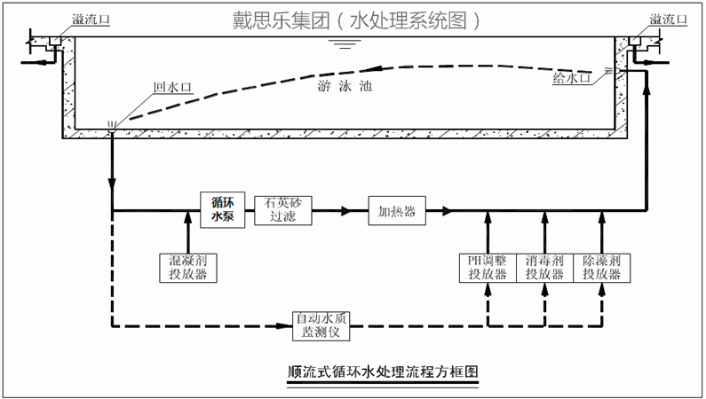 游泳池水处置惩罚循环方法,游泳池水处置惩罚,泳池水处置惩罚系统